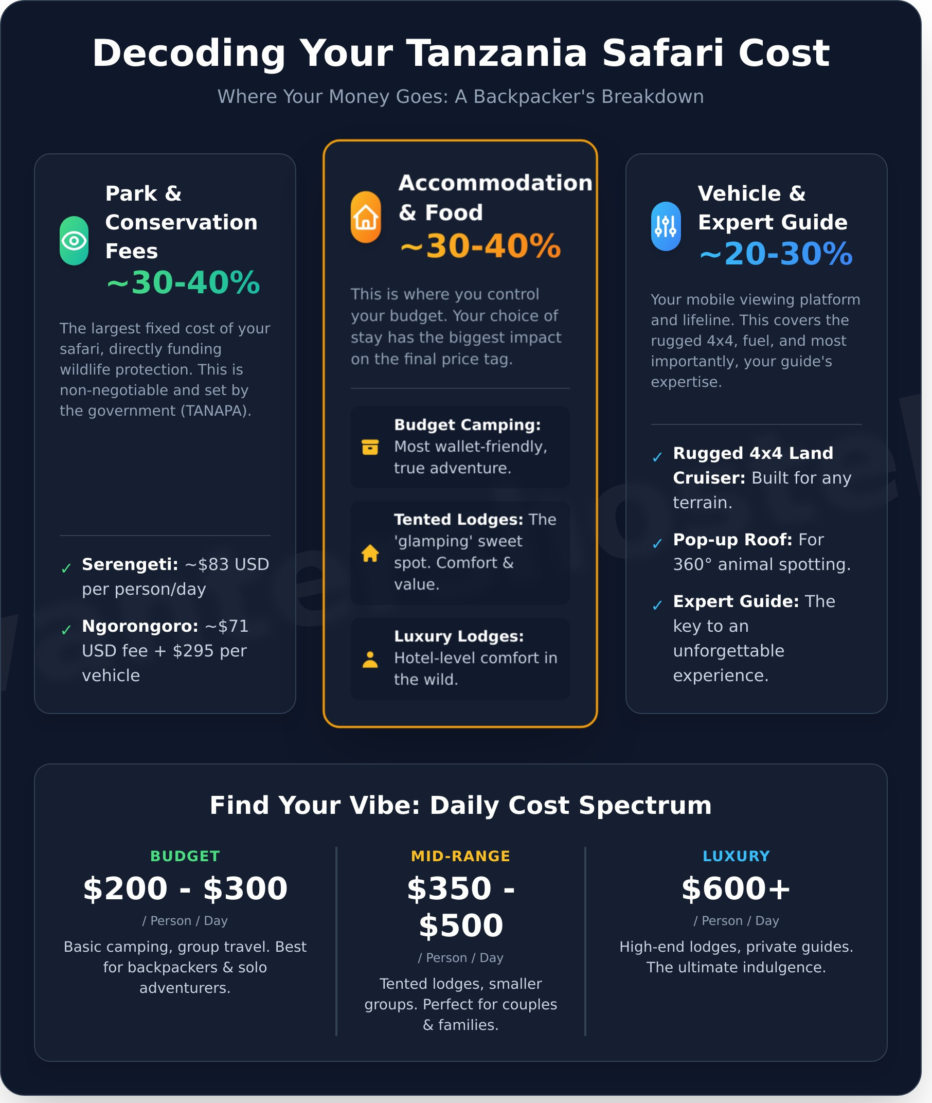 Tanzania Safari Cost: A Backpacker’s Budget Breakdown - Infographic