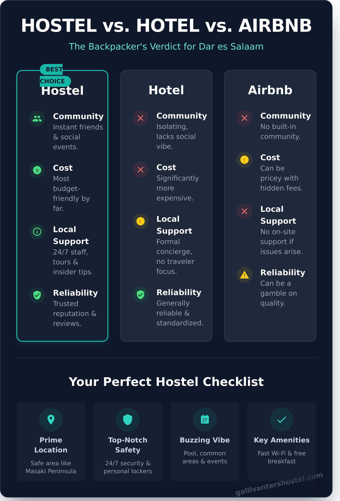 The Best Hostel in Dar es Salaam: Your Ultimate Backpacker Basecamp (2025) - Infographic