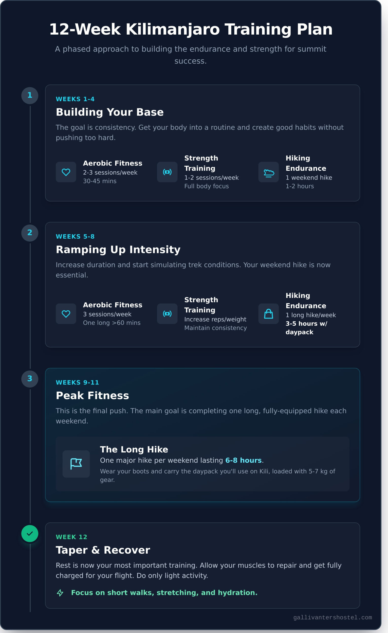 Your Kilimanjaro Training Plan: Get Summit-Ready in 12 Weeks - Infographic