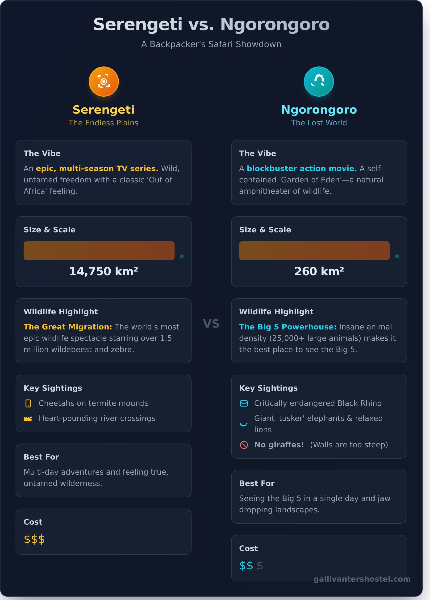 Serengeti vs Ngorongoro: The Ultimate Showdown for Your Tanzania Safari - Infographic