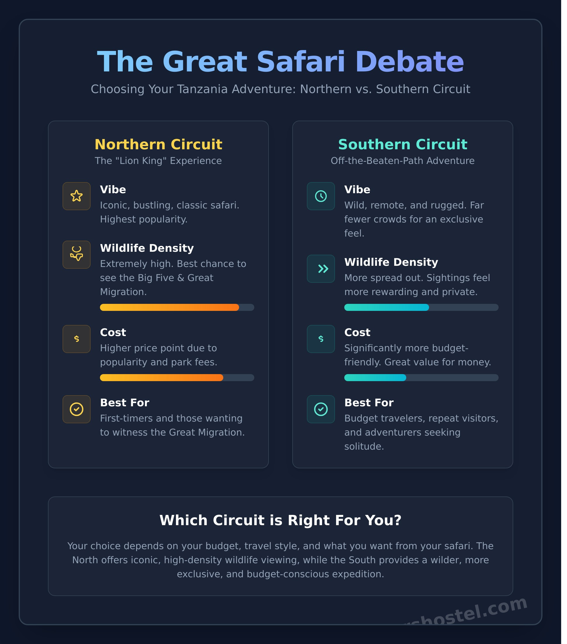 Tanzania Safari: The Ultimate Backpacker’s Guide for 2025 - Infographic